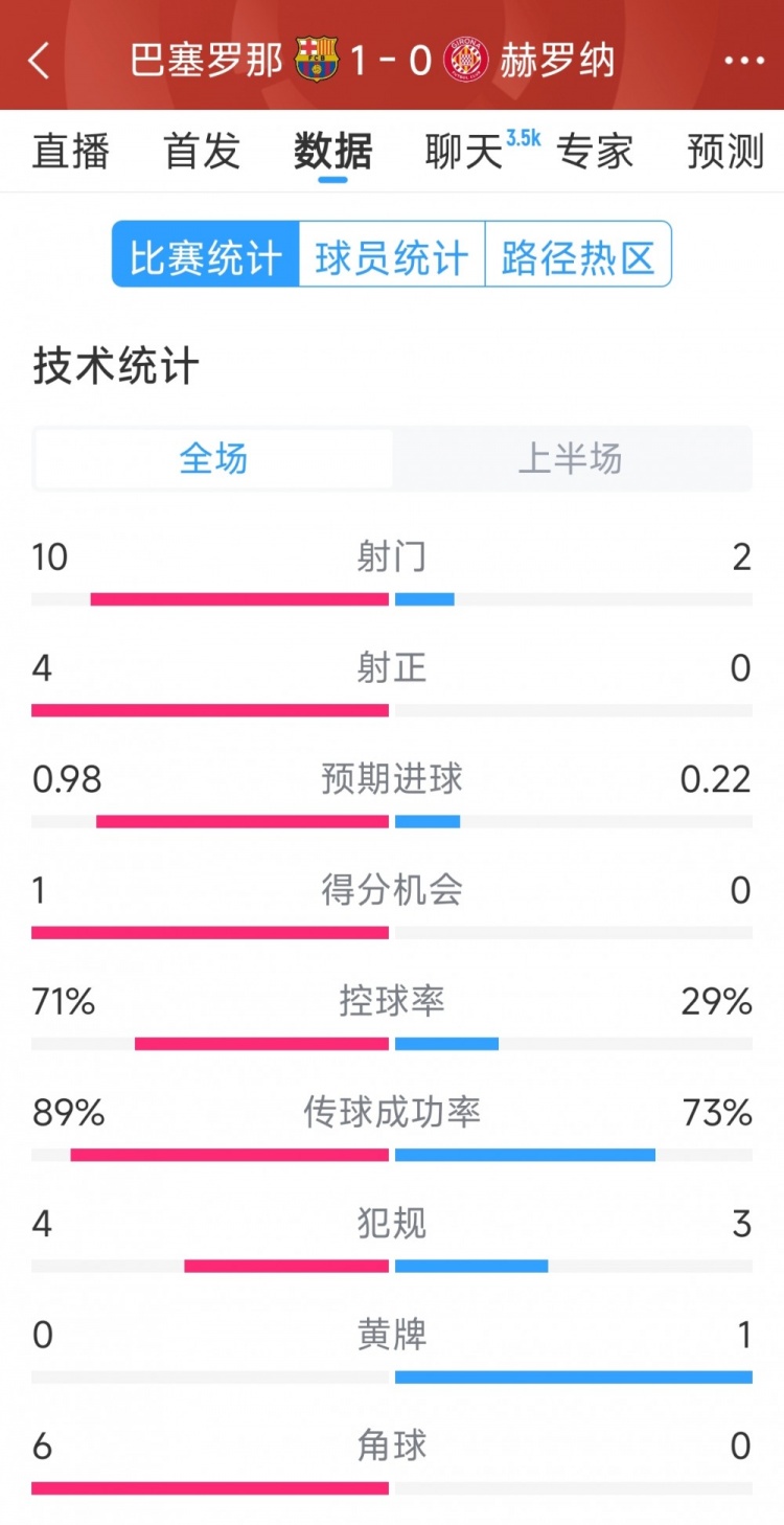 一球領(lǐng)先，巴薩vs赫羅納半場數(shù)據(jù)：射門10-2，射正4-0