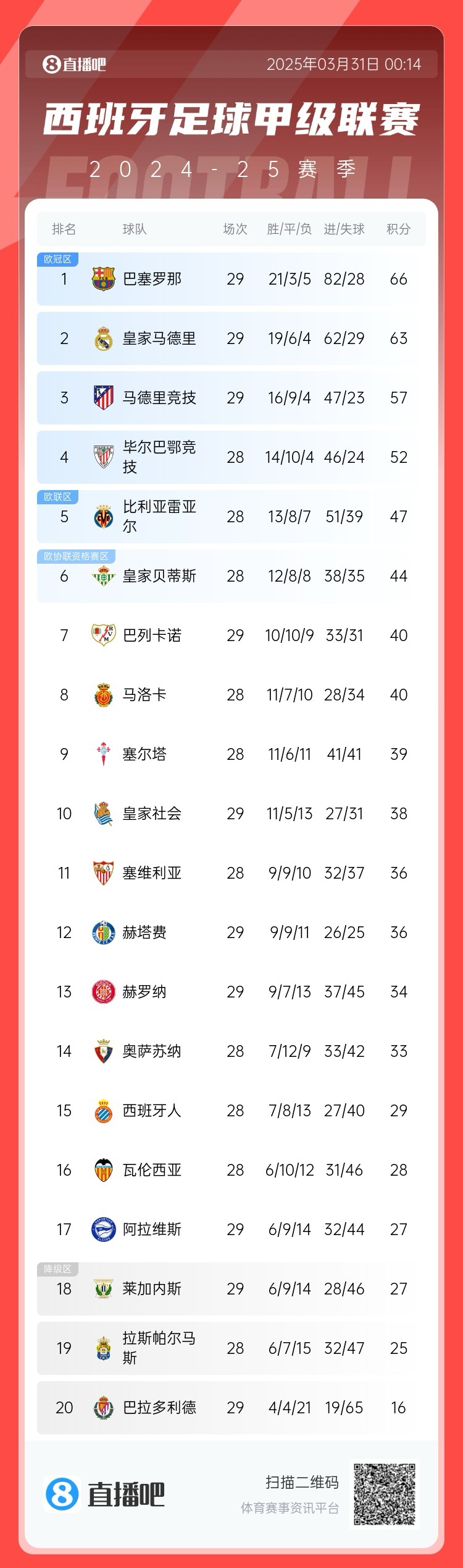 爭冠二人轉(zhuǎn)！西甲積分榜：巴薩29輪后3分優(yōu)勢力壓皇馬領(lǐng)跑