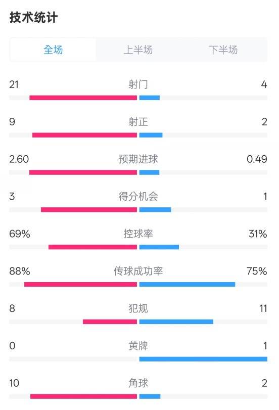 巴薩4-1赫羅納全場數(shù)據(jù)：射門21-4，射正9-2，控球率69%-31%