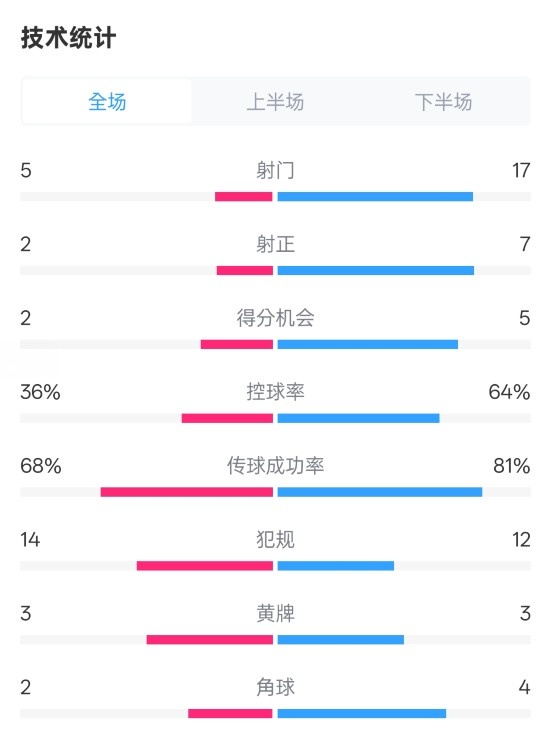 伯恩茅斯1-2曼城全場數據：射門5-17，射正2-7，控球率36%-64%