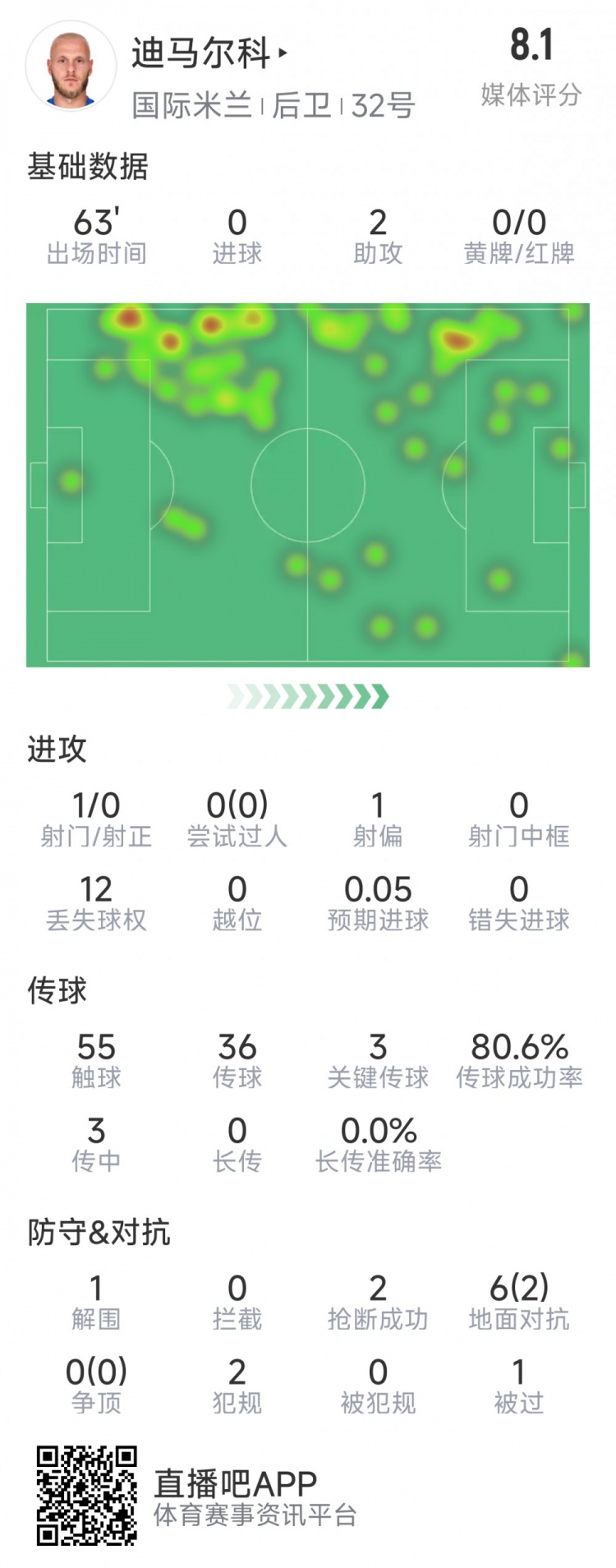 迪馬爾科本場數據：2次助攻，3次關鍵傳球，2次搶斷，評分8.1分
