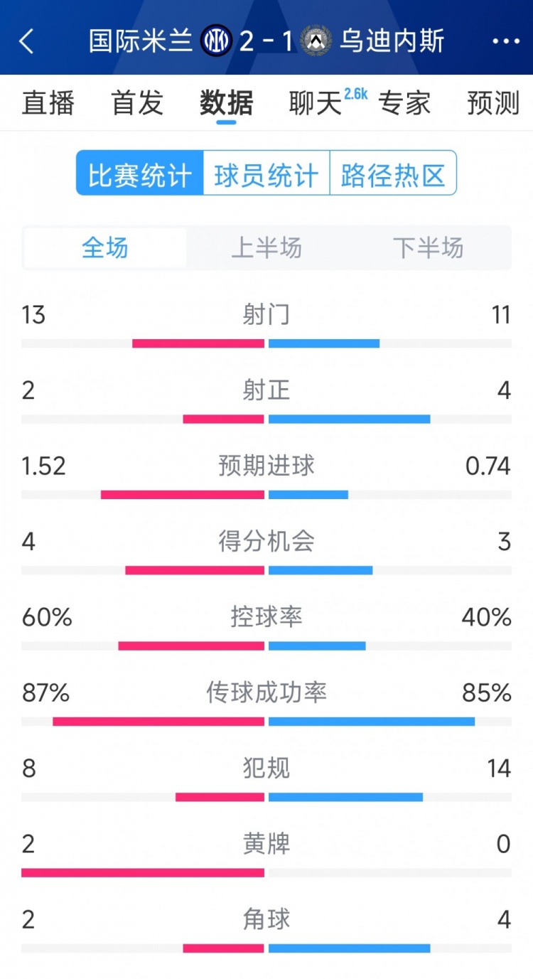 國米2射正進(jìn)2球，國米2-1烏迪內(nèi)斯全場數(shù)據(jù)：射門13-11，射正2-4